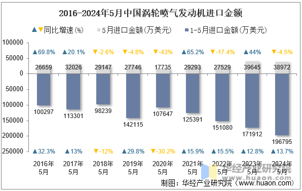 2016-2024年5月中国涡轮喷气发动机进口金额