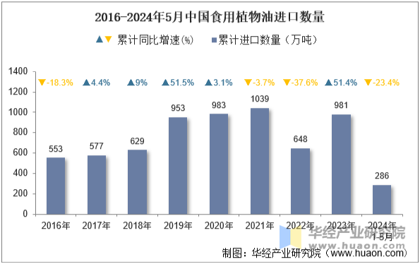 2016-2024年5月中国食用植物油进口数量