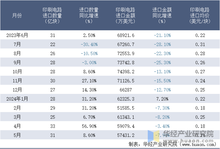 2023-2024年5月中国印刷电路进口情况统计表