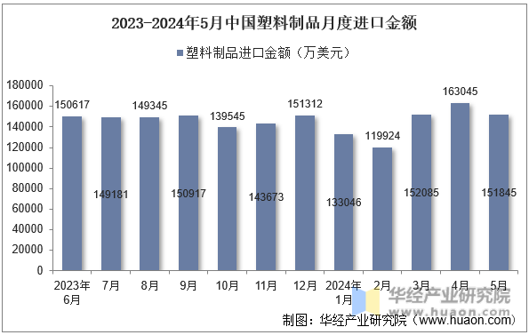 2023-2024年5月中国塑料制品月度进口金额