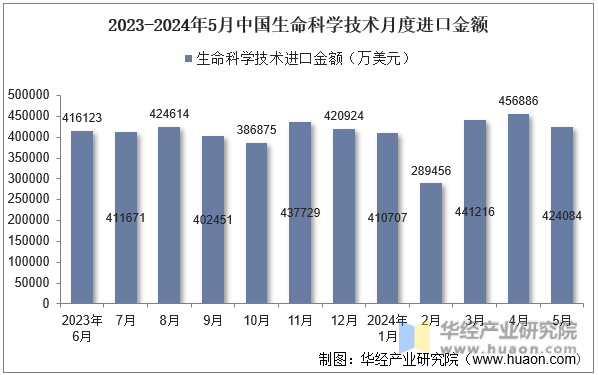 2023-2024年5月中国生命科学技术月度进口金额