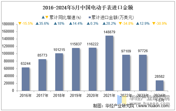2016-2024年5月中国电动手表进口金额