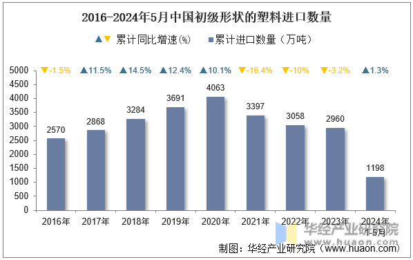 2016-2024年5月中国初级形状的塑料进口数量