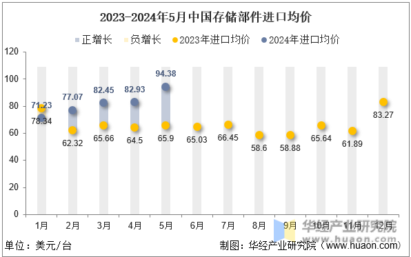 2023-2024年5月中国存储部件进口均价
