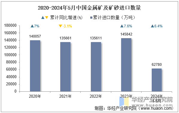 2020-2024年5月中国金属矿及矿砂进口数量