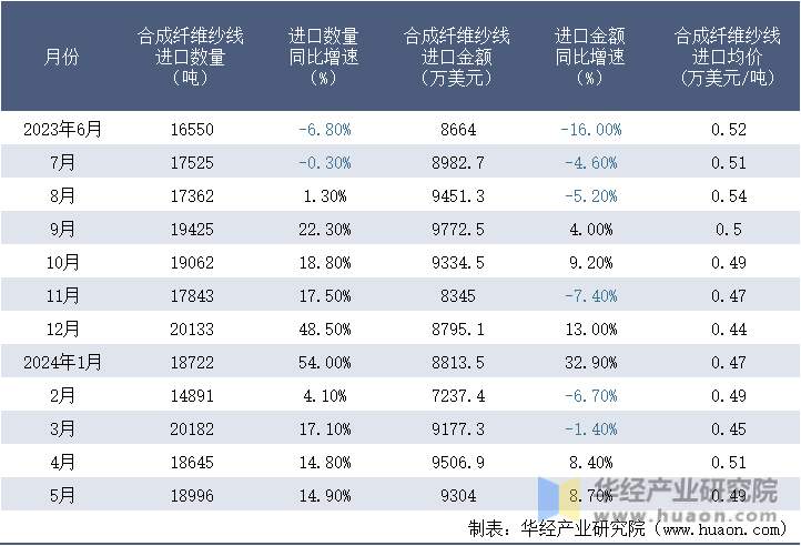 2023-2024年5月中国合成纤维纱线进口情况统计表