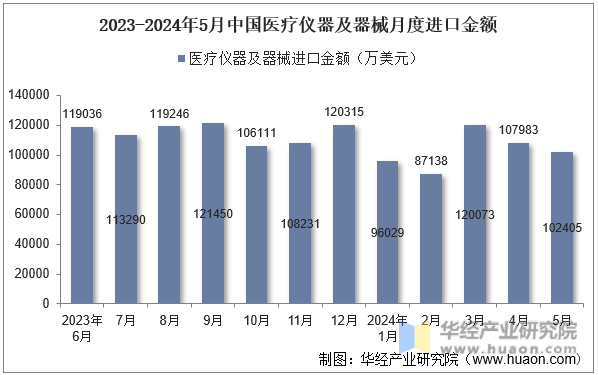 2023-2024年5月中国医疗仪器及器械月度进口金额