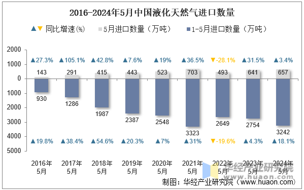 2016-2024年5月中国液化天然气进口数量