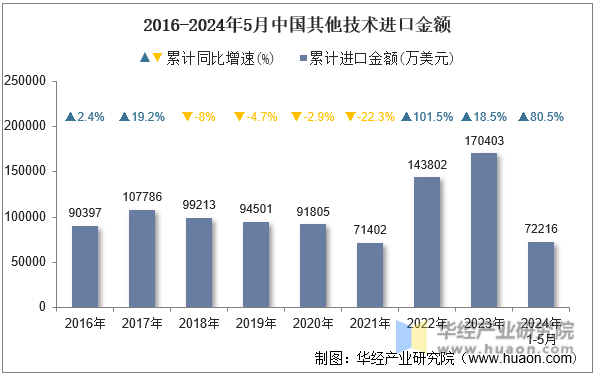 2016-2024年5月中国其他技术进口金额