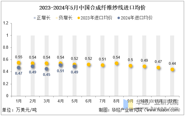 2023-2024年5月中国合成纤维纱线进口均价