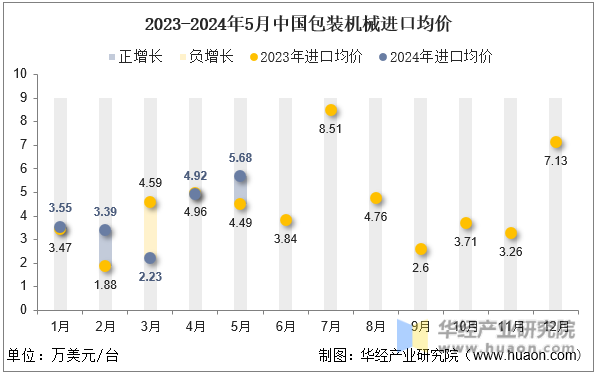 2023-2024年5月中国包装机械进口均价