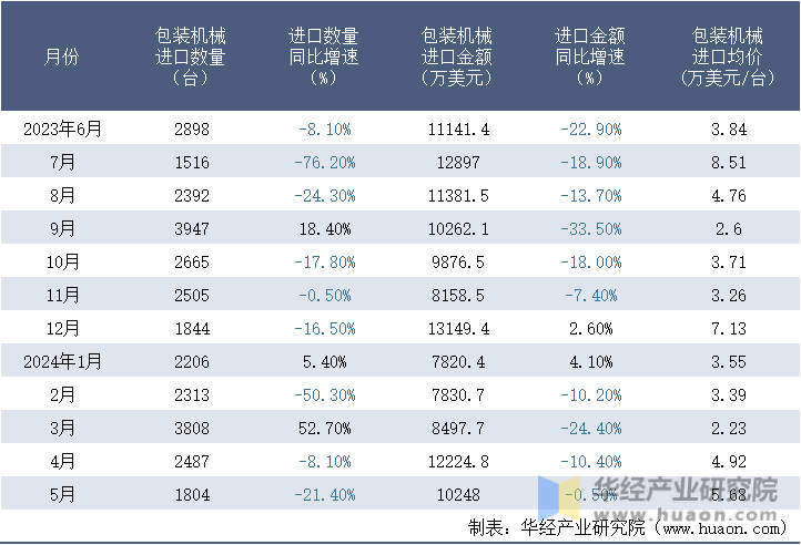 2023-2024年5月中国包装机械进口情况统计表