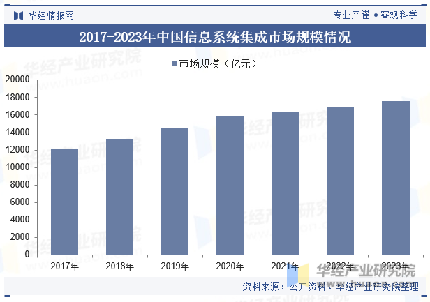 2017-2023年中国信息系统集成市场规模情况