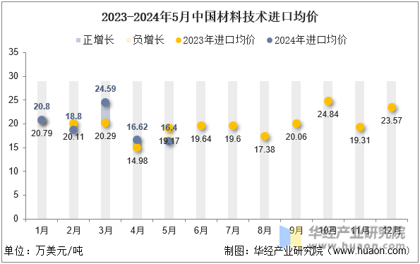 2023-2024年5月中国材料技术进口均价