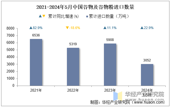 2021-2024年5月中国谷物及谷物粉进口数量