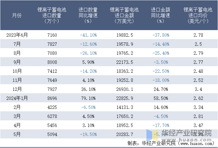 2023-2024年5月中国锂离子蓄电池进口情况统计表