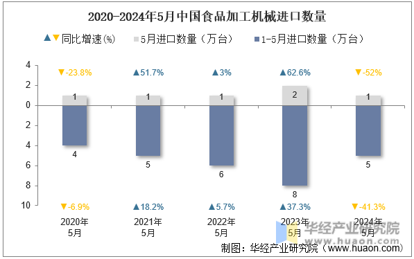 2020-2024年5月中国食品加工机械进口数量