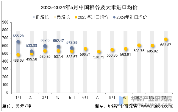 2023-2024年5月中国稻谷及大米进口均价
