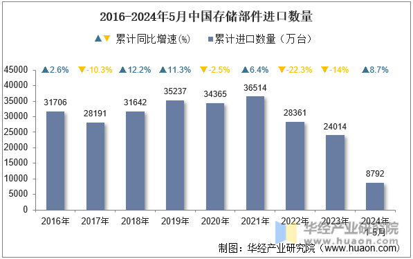 2016-2024年5月中国存储部件进口数量