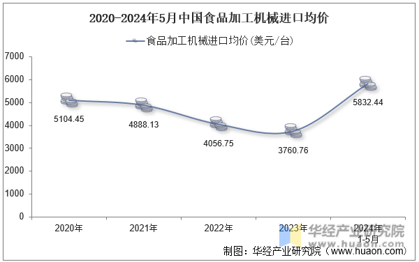 2020-2024年5月中国食品加工机械进口均价