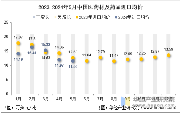 2023-2024年5月中国医药材及药品进口均价
