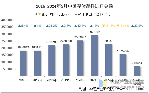 2016-2024年5月中国存储部件进口金额