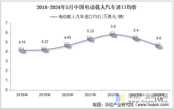 2018-2024年5月中国电动载人汽车进口均价