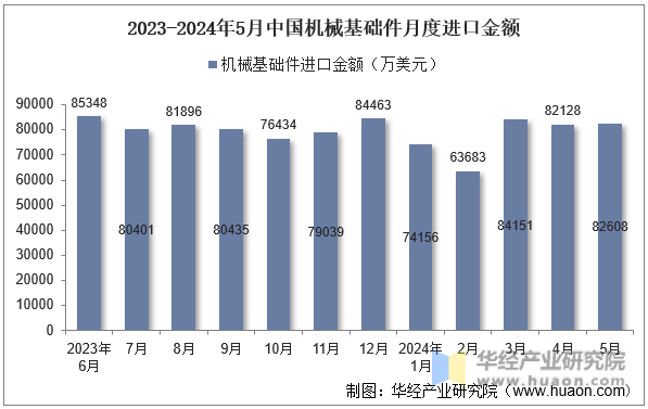 2023-2024年5月中国机械基础件月度进口金额