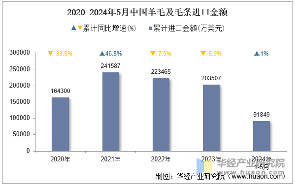 2020-2024年5月中国羊毛及毛条进口金额