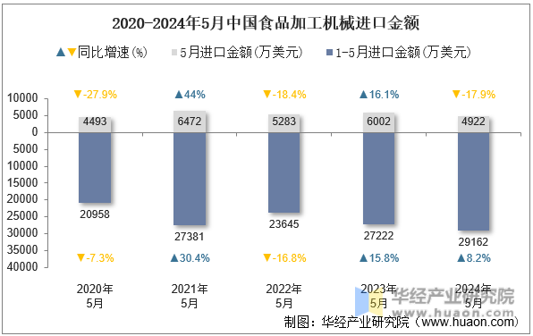 2020-2024年5月中国食品加工机械进口金额