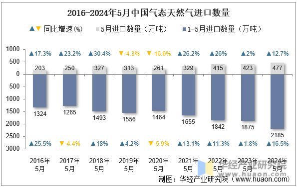 2016-2024年5月中国气态天然气进口数量