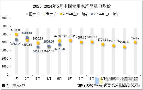 2023-2024年5月中国食用水产品进口均价