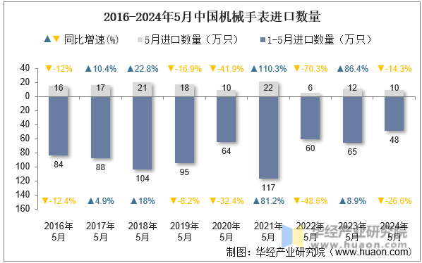 2016-2024年5月中国机械手表进口数量