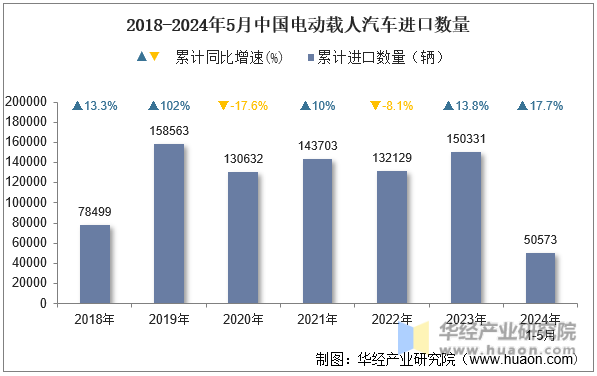 2018-2024年5月中国电动载人汽车进口数量