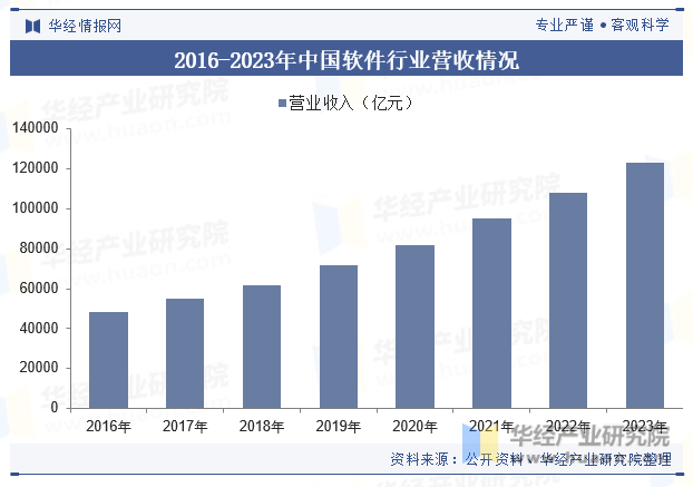 2016-2023年中国软件行业营收情况