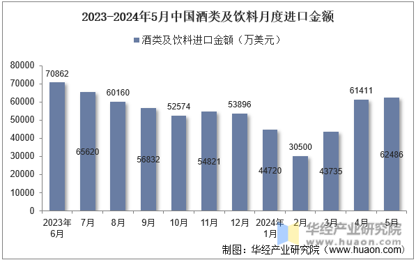 2023-2024年5月中国酒类及饮料月度进口金额