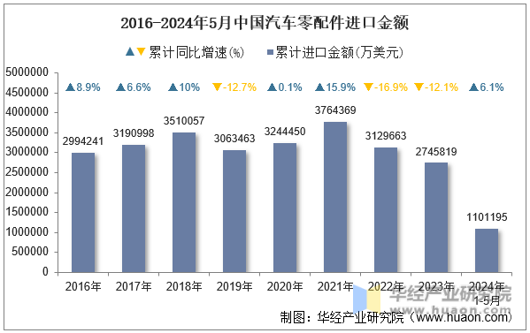 2016-2024年5月中国汽车零配件进口金额
