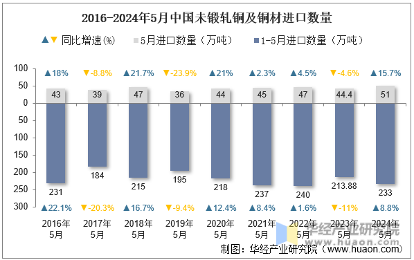 2016-2024年5月中国未锻轧铜及铜材进口数量