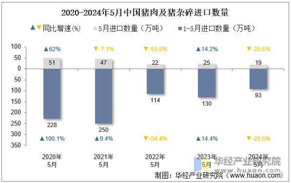 2020-2024年5月中国猪肉及猪杂碎进口数量