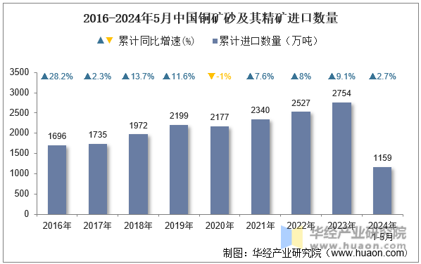 2016-2024年5月中国铜矿砂及其精矿进口数量