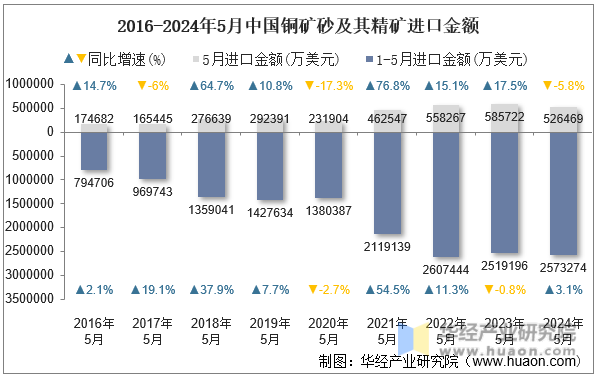 2016-2024年5月中国铜矿砂及其精矿进口金额