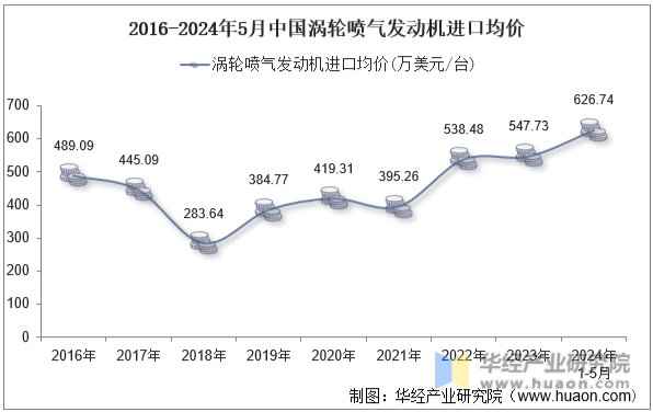 2016-2024年5月中国涡轮喷气发动机进口均价