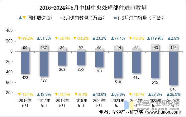 2016-2024年5月中国中央处理部件进口数量