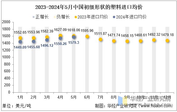 2023-2024年5月中国初级形状的塑料进口均价