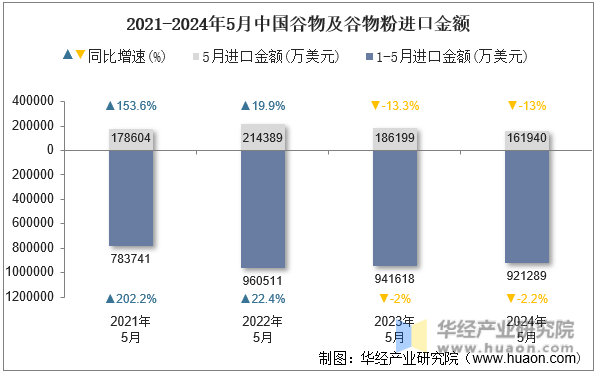 2021-2024年5月中国谷物及谷物粉进口金额