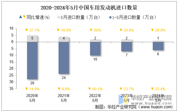 2020-2024年5月中国车用发动机进口数量