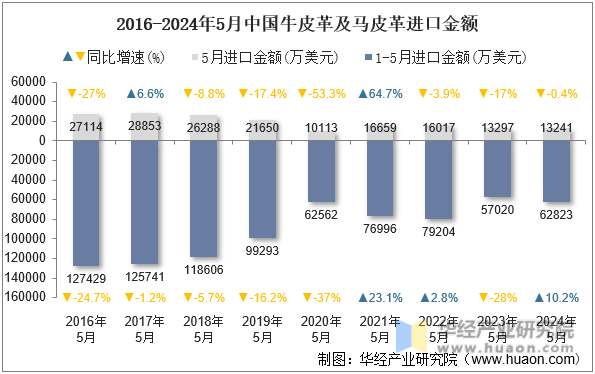 2016-2024年5月中国牛皮革及马皮革进口金额