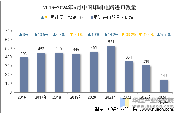 2016-2024年5月中国印刷电路进口数量