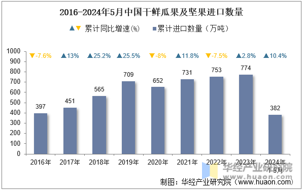 2016-2024年5月中国干鲜瓜果及坚果进口数量