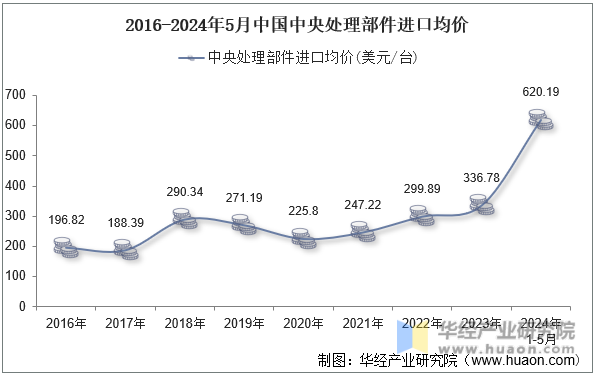 2016-2024年5月中国中央处理部件进口均价